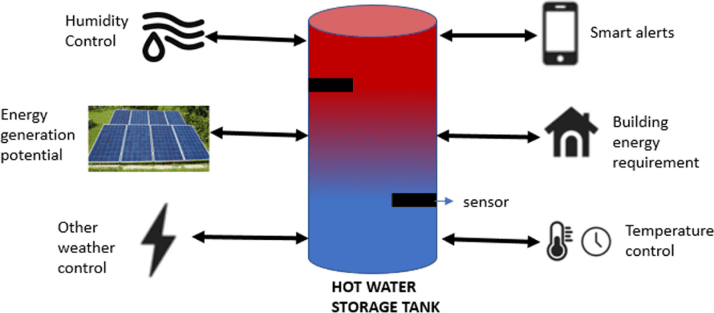 Aspects of Solar Water Heating Solutions in Energy-Saving Water Heating Systems