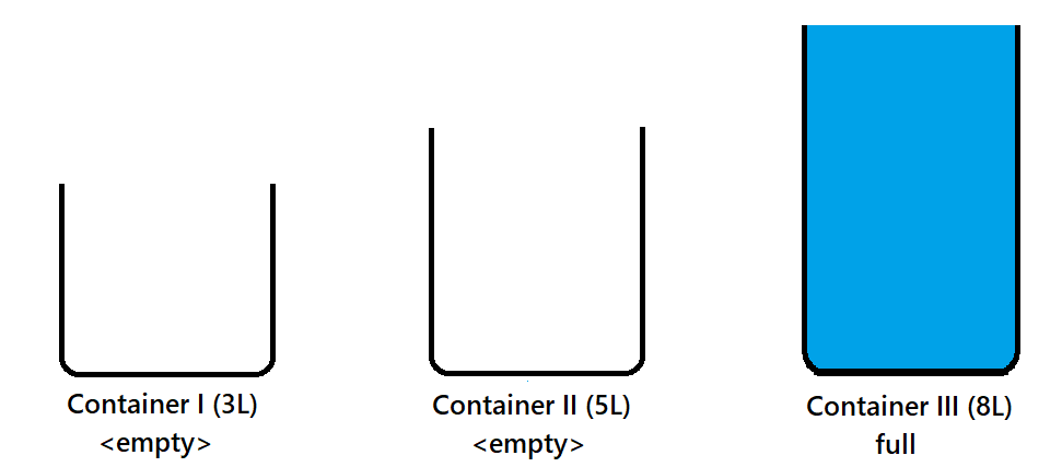 Solve the Elephant Riddle for the 5-Gallon to 3-Gallon Jug Trick Solve the Elephant Riddle for the 5-Gallon to 3-Gallon Jug Trick